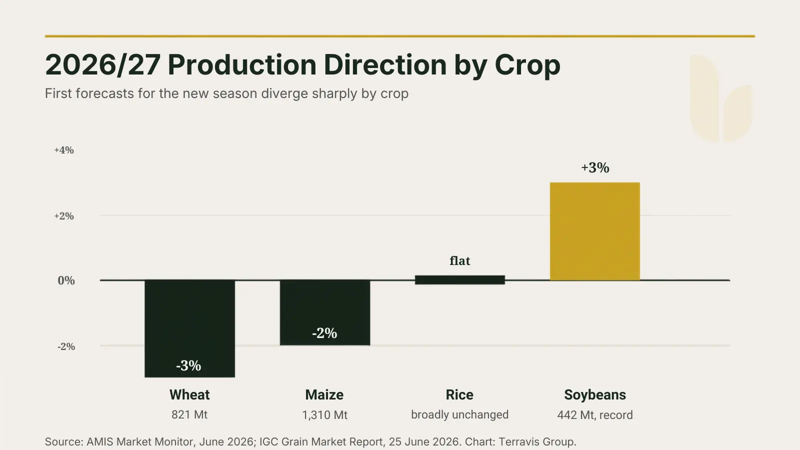 Bar chart showing 2026/27 production direction by crop, with wheat and maize lower, rice broadly unchanged and soybeans at a record high.