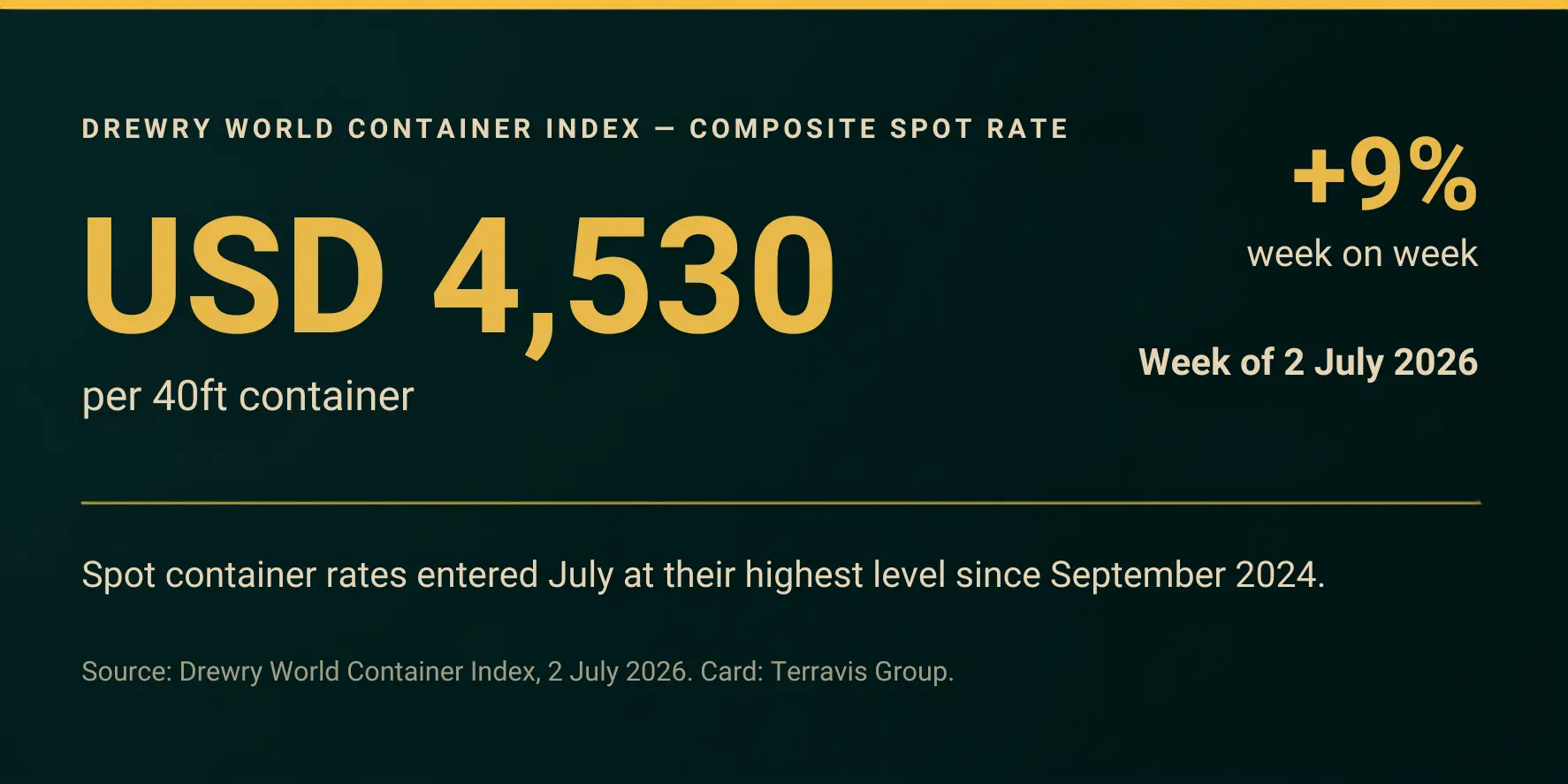 Metric card showing Drewry World Container Index at USD 4,530 per 40ft container, up 9 percent week on week in the week of 2 July 2026.